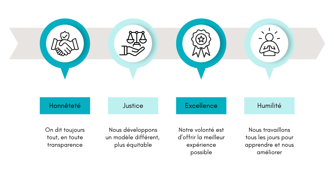 Frise valeurs FR Nos valeurs